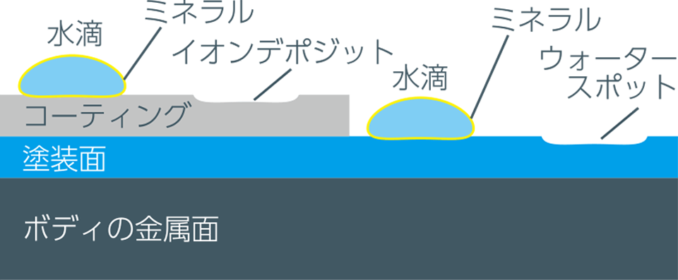 イオンデポジットは専用溶剤で除去できますが、ウォータースポットは削り落とすしか除去できません