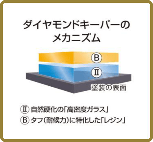 ダイヤモンドキーパーのメカニズム
