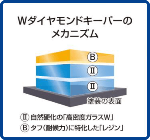 Wダイヤモンドキーパーのメカニズム