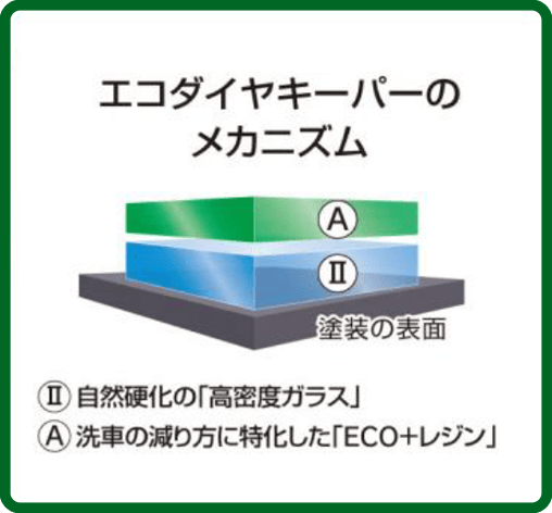 エコダイヤキーパーのメカニズム