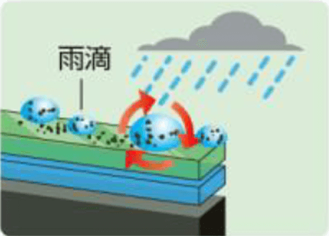汚れが密着しないので汚れが雨滴の中に分散し